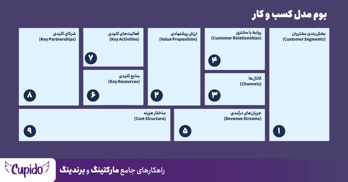 اجزای مدل کسب و کار